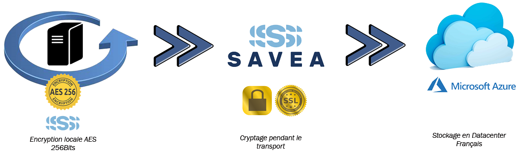 Schéma SAVEA